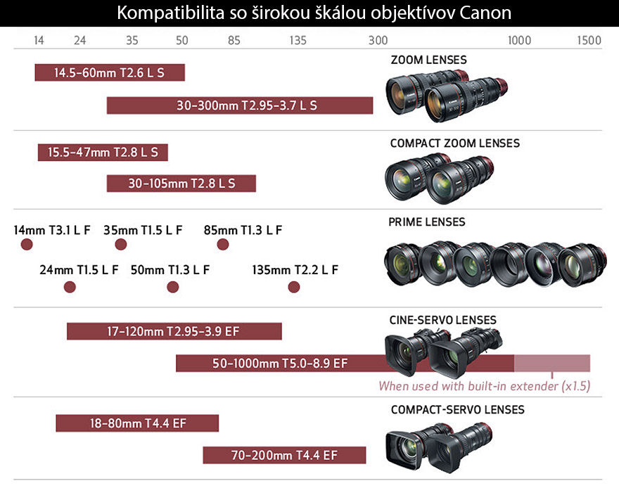 eos c200 kompatibiln objektvy 